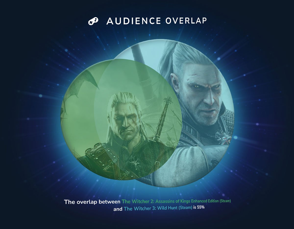 A screenshot of PlayTracker's venn diagram audience overlap graph between Witcher 2 and Witcher 3