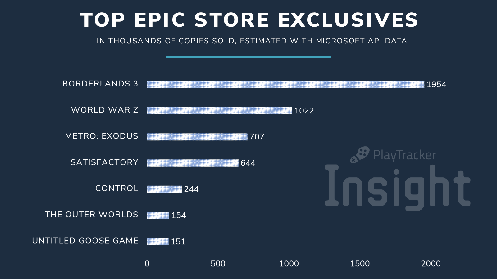 graph of top epic store exclusives